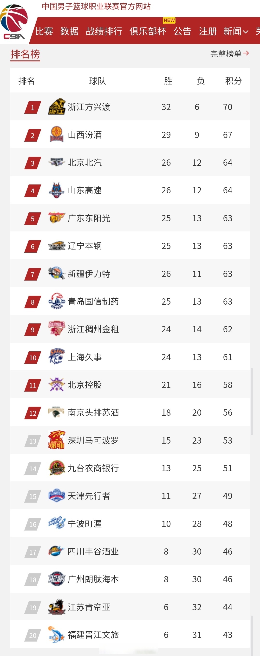 北京首都队战平对手，积分稳中有升，胜差不足挑战冠军！
